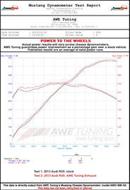 dynosheet_wheels_awe_rs5_exhaust.jpg